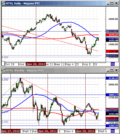 Технический анализ индекса РТС.