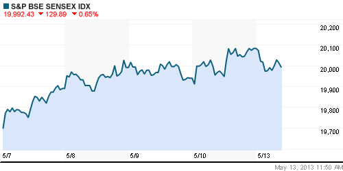График индекса BSE SENSEX (India).