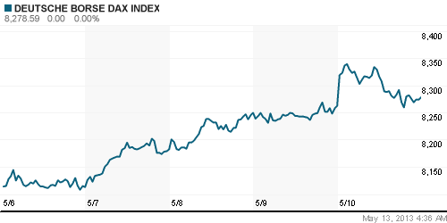 График индекса XETRA DAX.