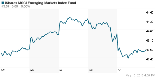 График: iShares MSCI Emerging Markets Index (EEM).