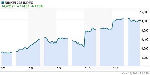 График индекса Nikkei-225 (Japan).