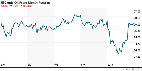 График изменения цен на нефть: Crude oil.