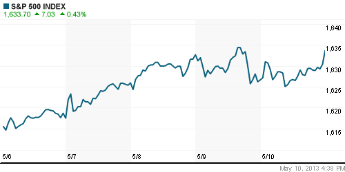 График индекса S&P 500.