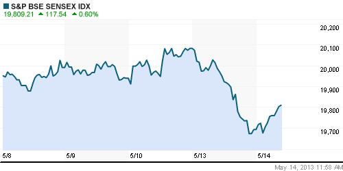 График индекса BSE SENSEX (India).