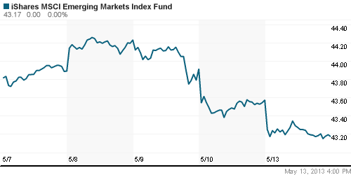 График: iShares MSCI Emerging Markets Index (EEM).