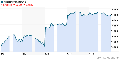 График индекса Nikkei-225 (Japan).