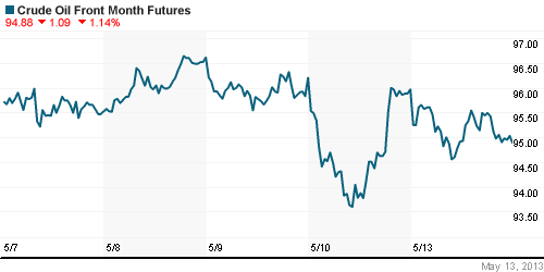 График изменения цен на нефть: Crude oil.