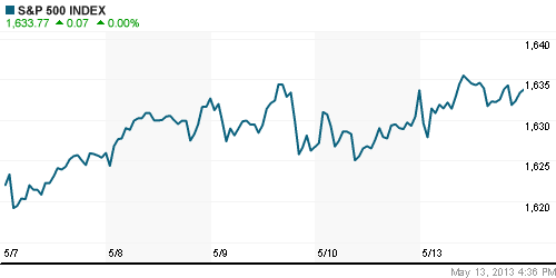 График индекса S&P 500.