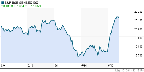 График индекса BSE SENSEX (India).