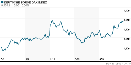 График индекса XETRA DAX.