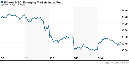 График: iShares MSCI Emerging Markets Index (EEM).