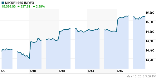 График индекса Nikkei-225 (Japan).