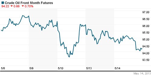 График изменения цен на нефть: Crude oil.