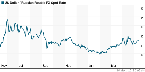 График официального курса Рубля к Доллару США.