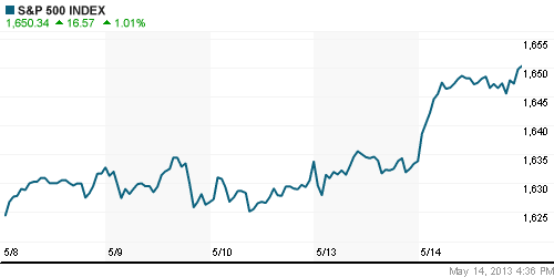 График индекса S&P 500.