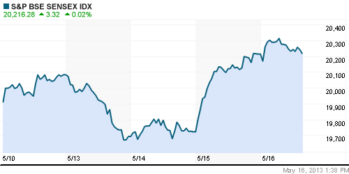 График индекса BSE SENSEX (India).