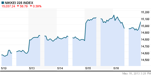 График индекса Nikkei-225 (Japan).
