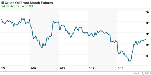 График изменения цен на нефть: Crude oil.
