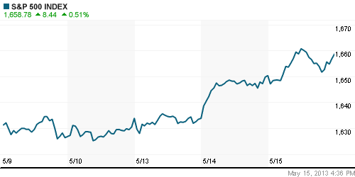 График индекса S&P 500.