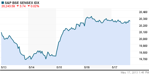 График индекса BSE SENSEX (India).