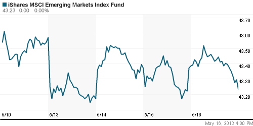 График: iShares MSCI Emerging Markets Index (EEM).