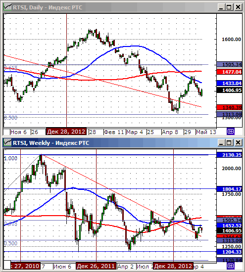 Технический анализ индекса РТС.