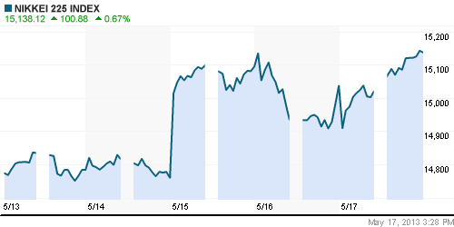 График индекса Nikkei-225 (Japan).