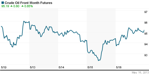 График изменения цен на нефть: Crude oil.