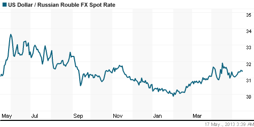 График официального курса Рубля к Доллару США.