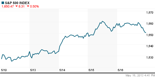 График индекса S&P 500.