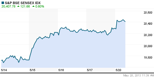 График индекса BSE SENSEX (India).