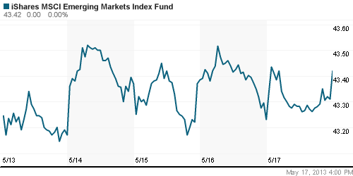 График: iShares MSCI Emerging Markets Index (EEM).