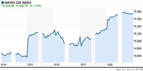 График индекса Nikkei-225 (Japan).