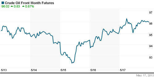 График изменения цен на нефть: Crude oil.