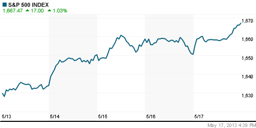 График индекса S&P 500.