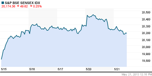 График индекса BSE SENSEX (India).