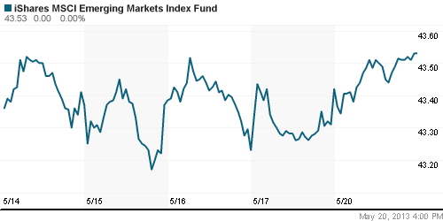 График: iShares MSCI Emerging Markets Index (EEM).