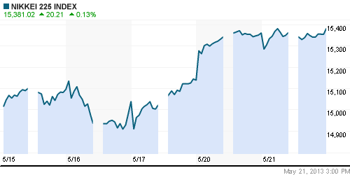 График индекса Nikkei-225 (Japan).