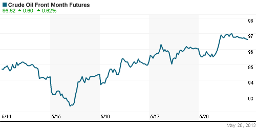 График изменения цен на нефть: Crude oil.