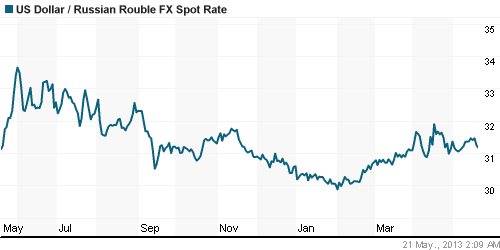 График официального курса Рубля к Доллару США.