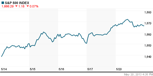 График индекса S&P 500.