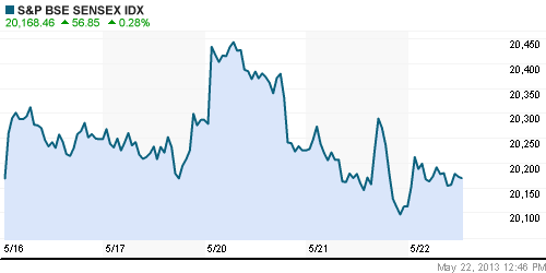 График индекса BSE SENSEX (India).