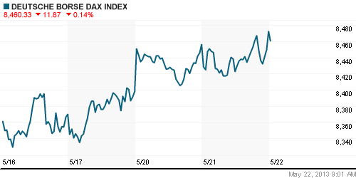 График индекса XETRA DAX.