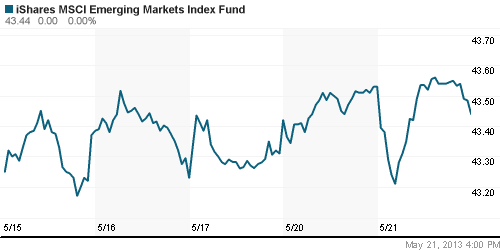 График: iShares MSCI Emerging Markets Index (EEM).