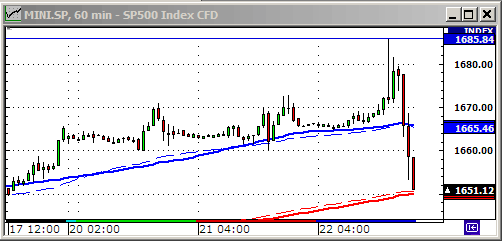 Технический анализ индекса S&P500.