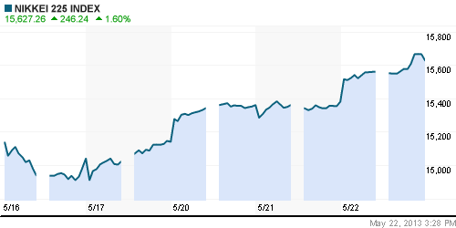 График индекса Nikkei-225 (Japan).