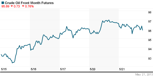 График изменения цен на нефть: Crude oil.