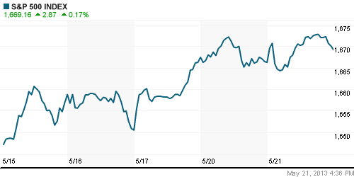 График индекса S&P 500.