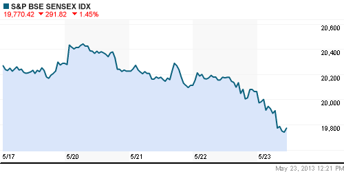 График индекса BSE SENSEX (India).