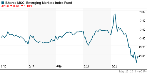 График: iShares MSCI Emerging Markets Index (EEM).